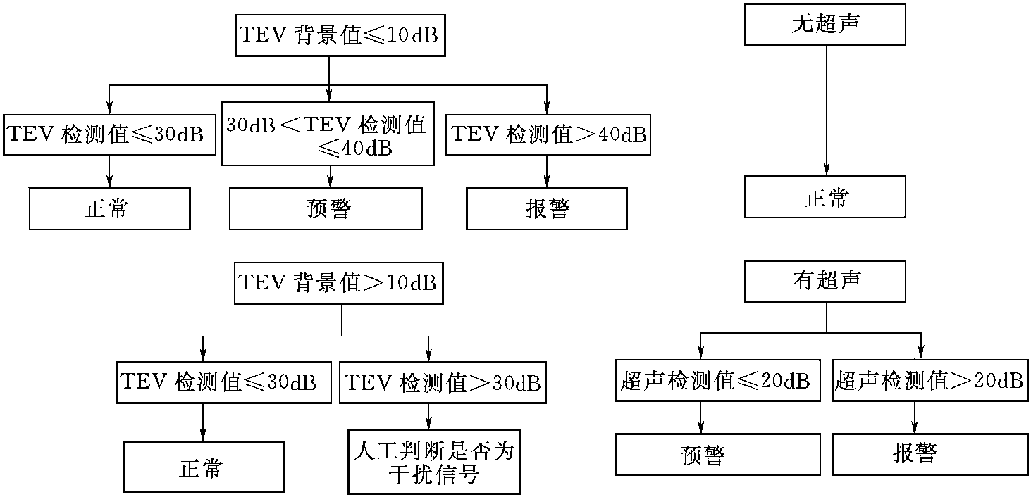 2.3.4 判斷方法